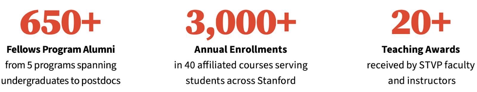 A graphic with bold blue numbers that show cast STVP's teaching accomplishments including 650+ fellow program alumni from 5 programs spanning undergraduates and post docs, 3000 + annual enrollments in 40 affiliated courses serving students across Stanford, and 20+ teaching awards received by STVP Faculty and Instructors.
