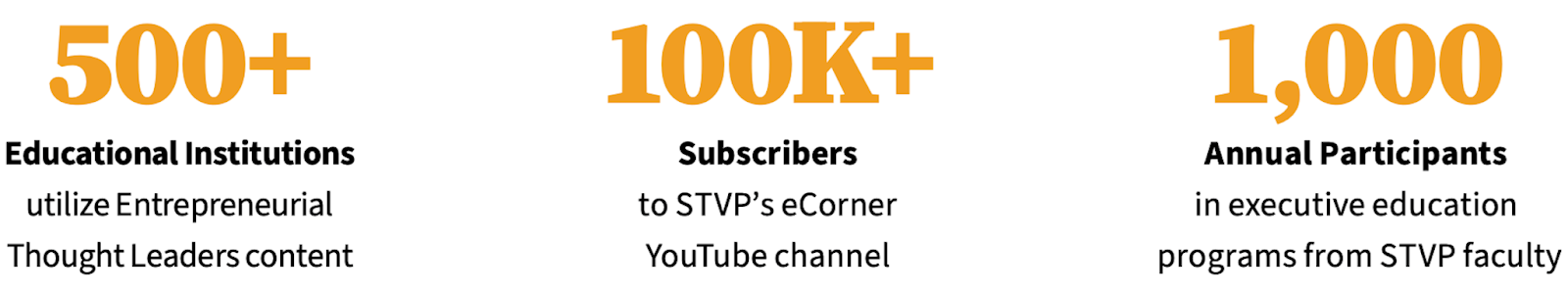 A graphic with bold blue numbers that show cast STVP's community accomplishments including 500+ Educational instututions utilixing Entrepreneurial Thought Leaders content, 100K Subscribers to STVP's eCorner YouTube Channel, and 1000 annual participants in executive education programs from STVP Faculty.