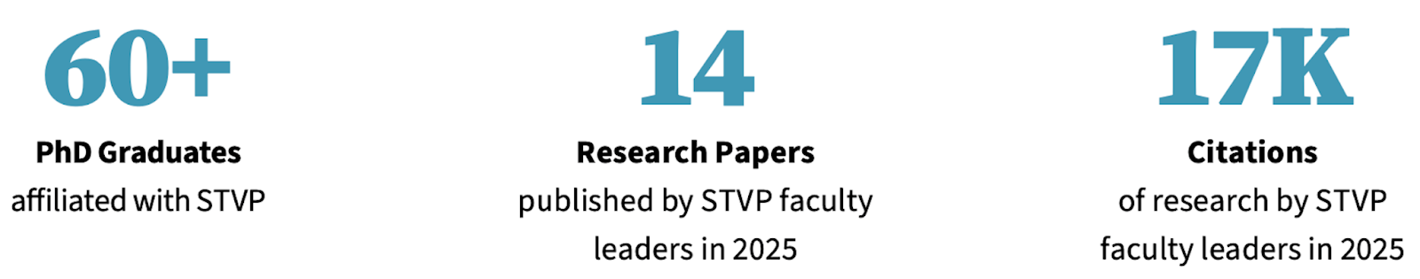 A graphic with bold blue numbers that show cast STVP's reasearch accomplishments including 60+ PhD graduates affiliated with STVP, 14 research papers published by STVP faculty leaders in 2025, and 17K citations of research by STVP Faculty leaders.